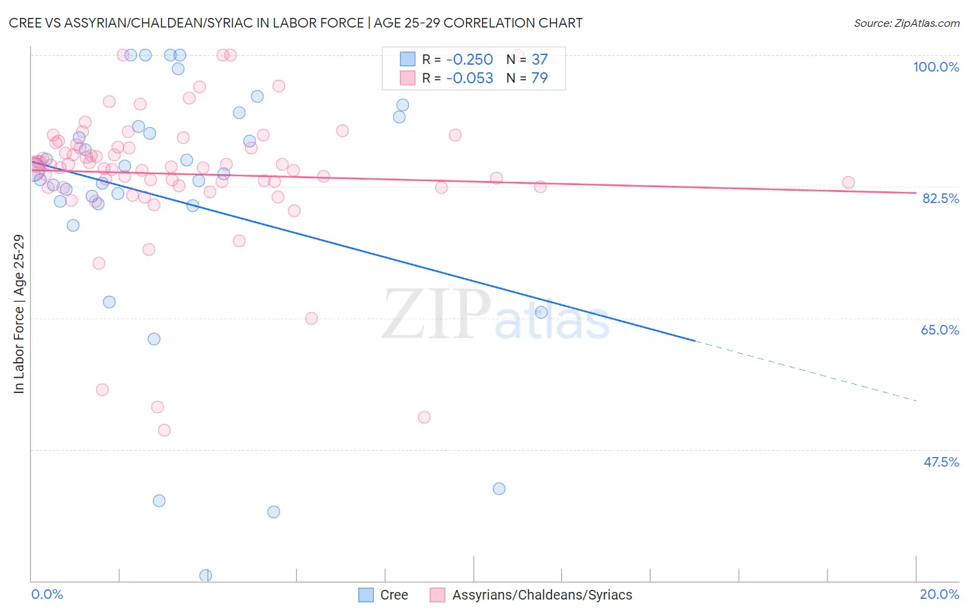 Cree vs Assyrian/Chaldean/Syriac In Labor Force | Age 25-29