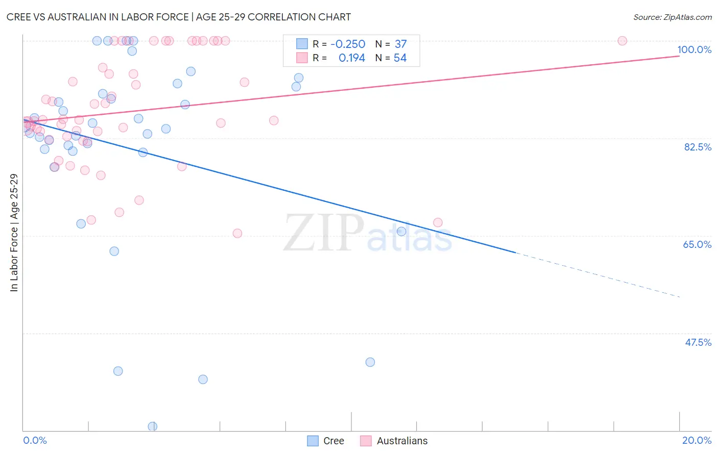 Cree vs Australian In Labor Force | Age 25-29