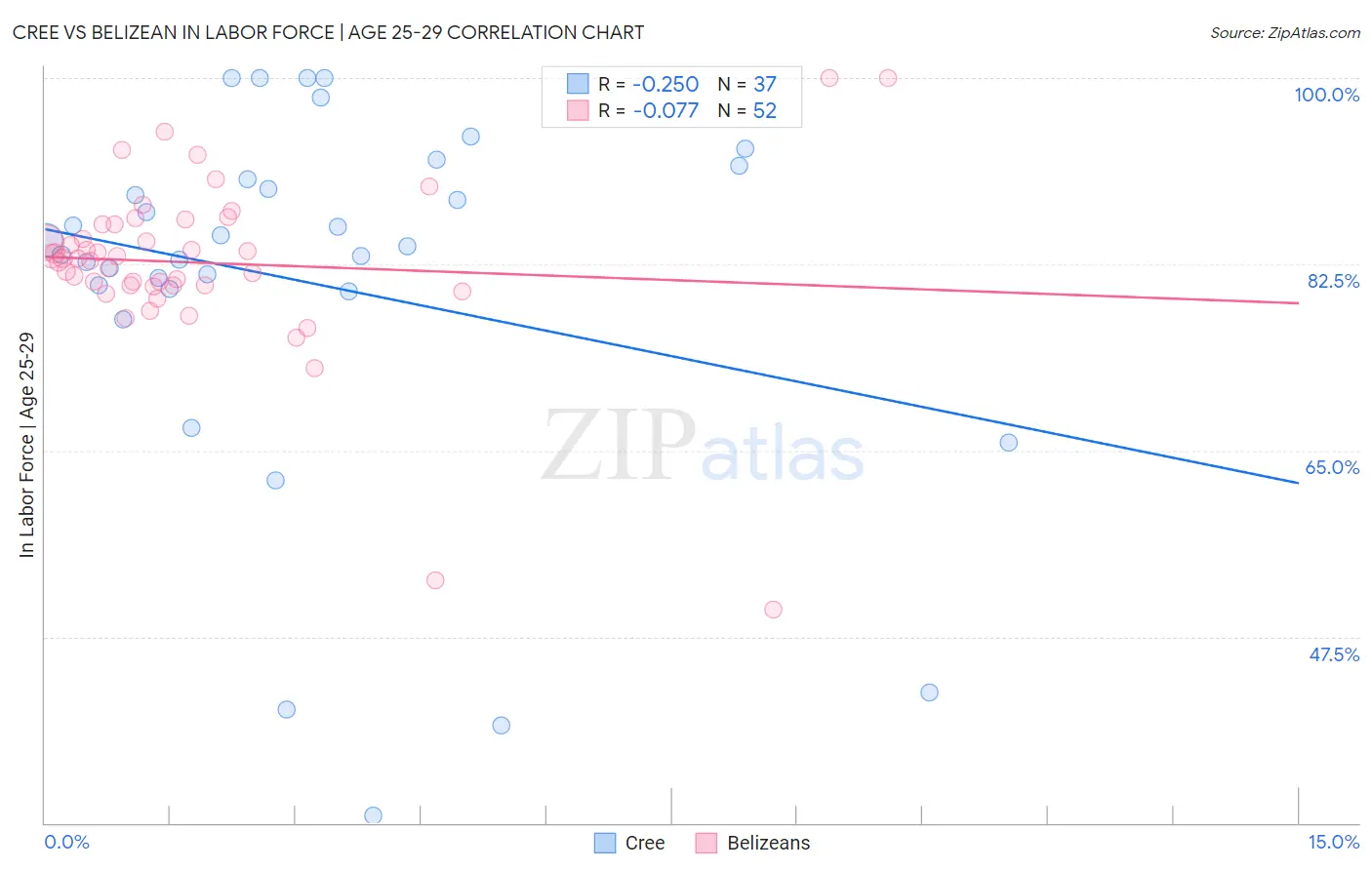 Cree vs Belizean In Labor Force | Age 25-29