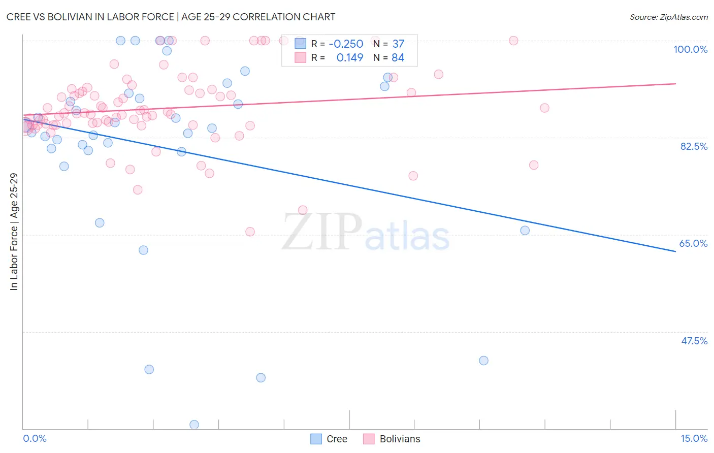 Cree vs Bolivian In Labor Force | Age 25-29