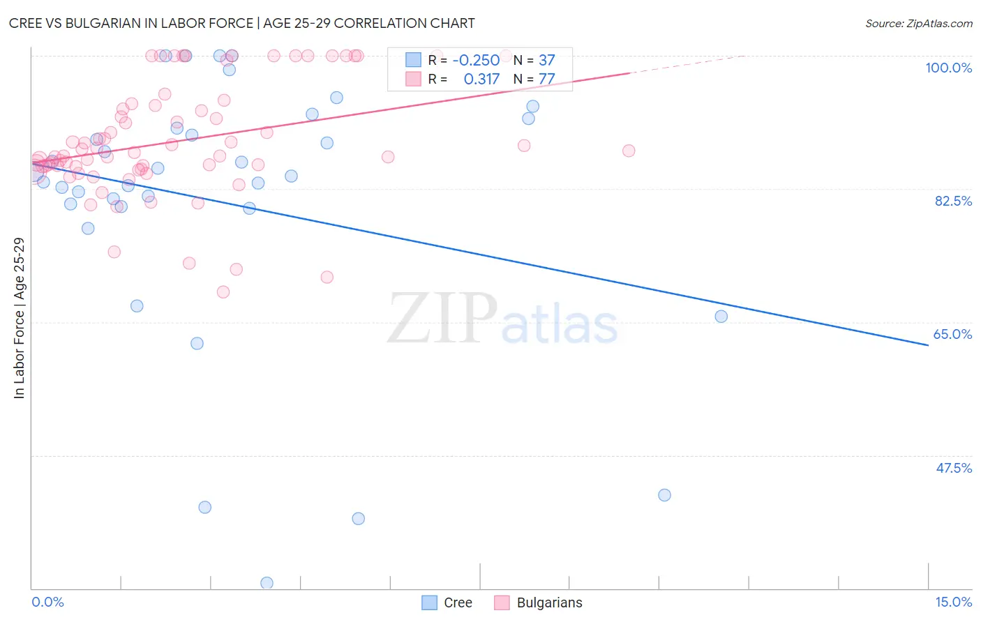 Cree vs Bulgarian In Labor Force | Age 25-29