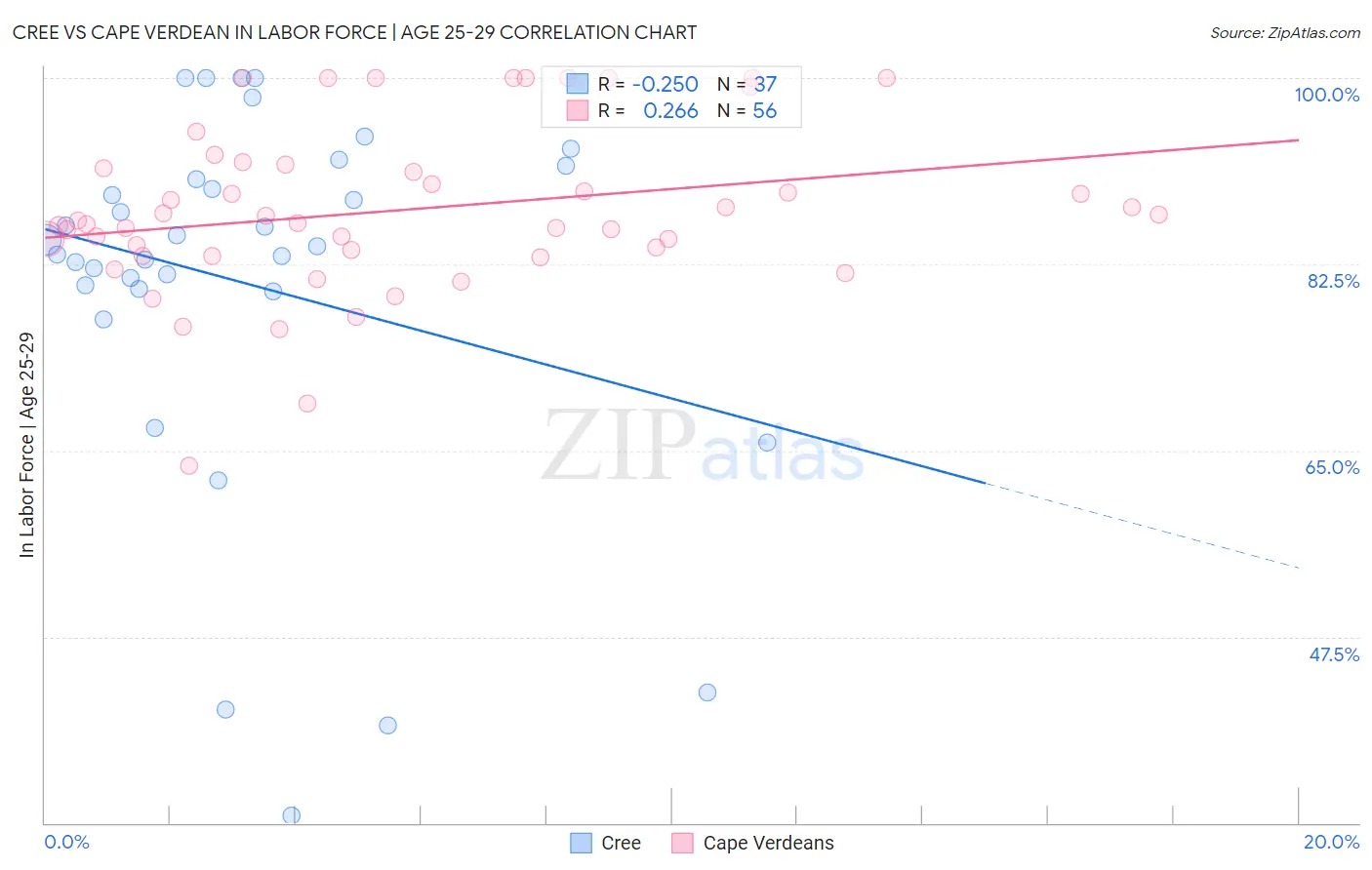 Cree vs Cape Verdean In Labor Force | Age 25-29
