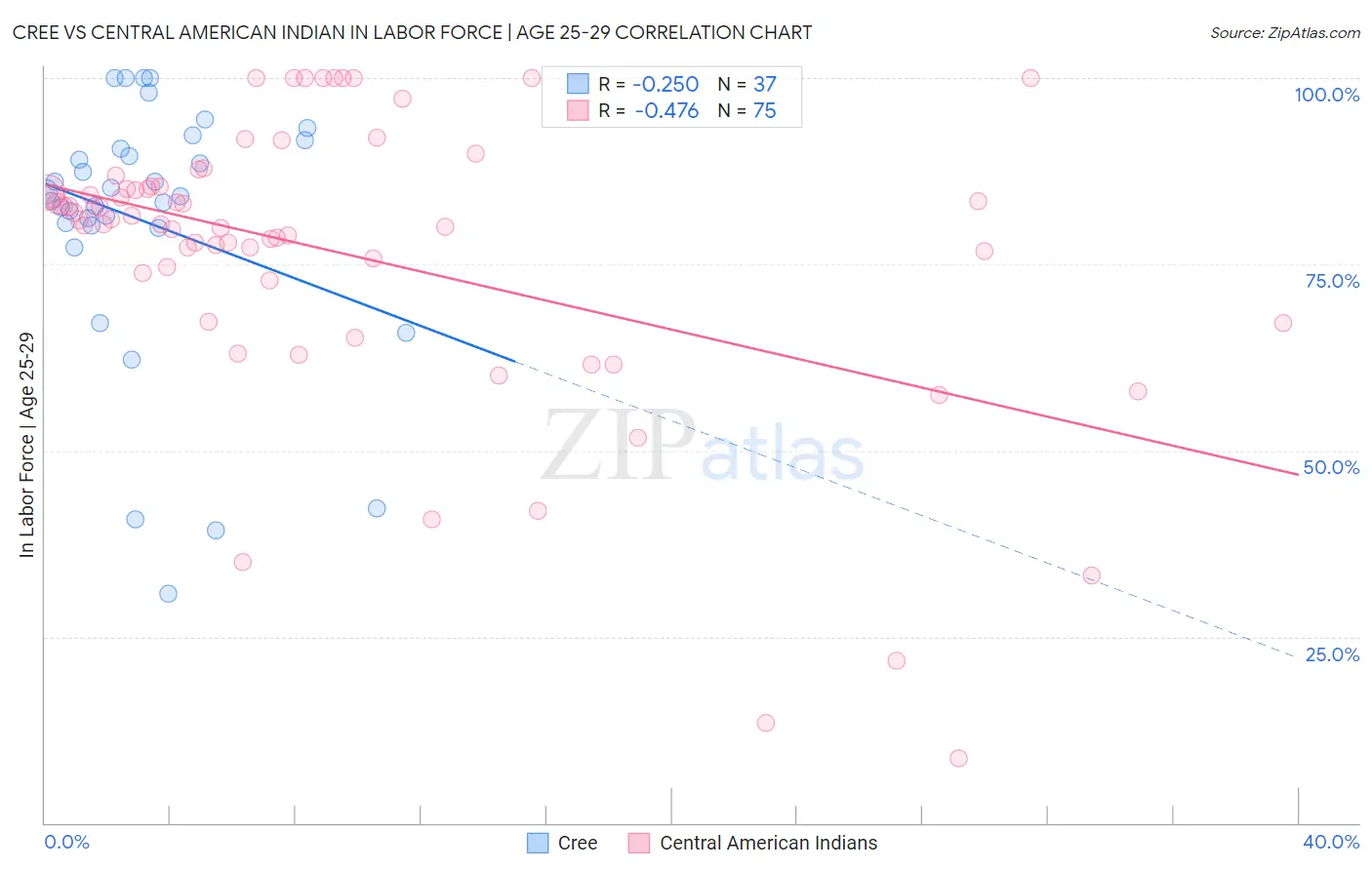 Cree vs Central American Indian In Labor Force | Age 25-29