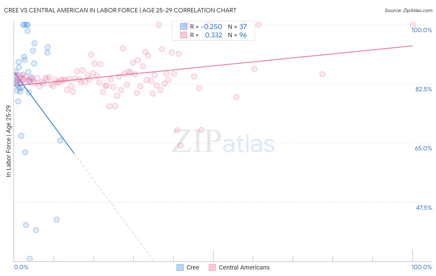 Cree vs Central American In Labor Force | Age 25-29
