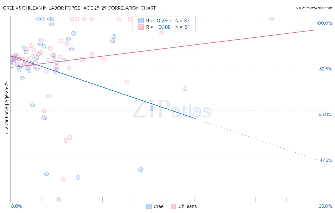 Cree vs Chilean In Labor Force | Age 25-29