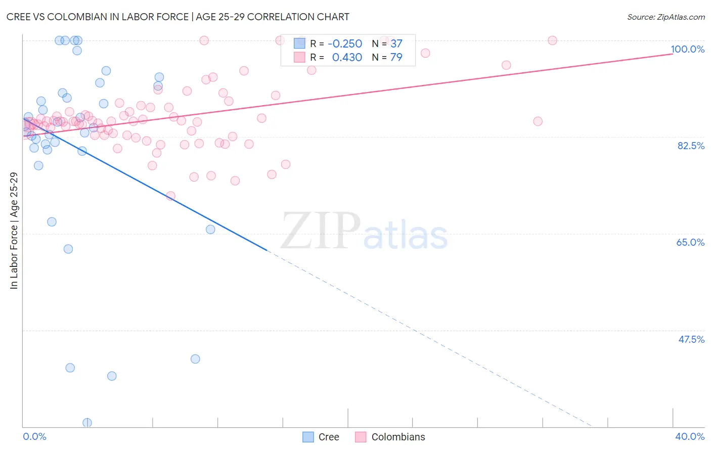 Cree vs Colombian In Labor Force | Age 25-29