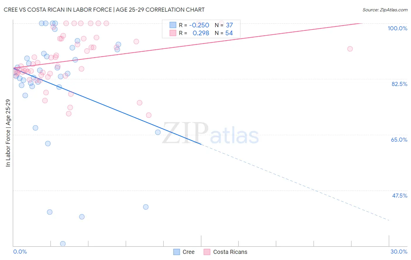 Cree vs Costa Rican In Labor Force | Age 25-29