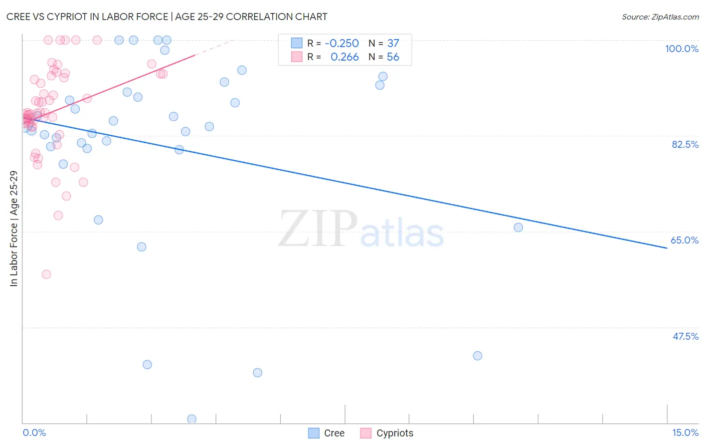 Cree vs Cypriot In Labor Force | Age 25-29