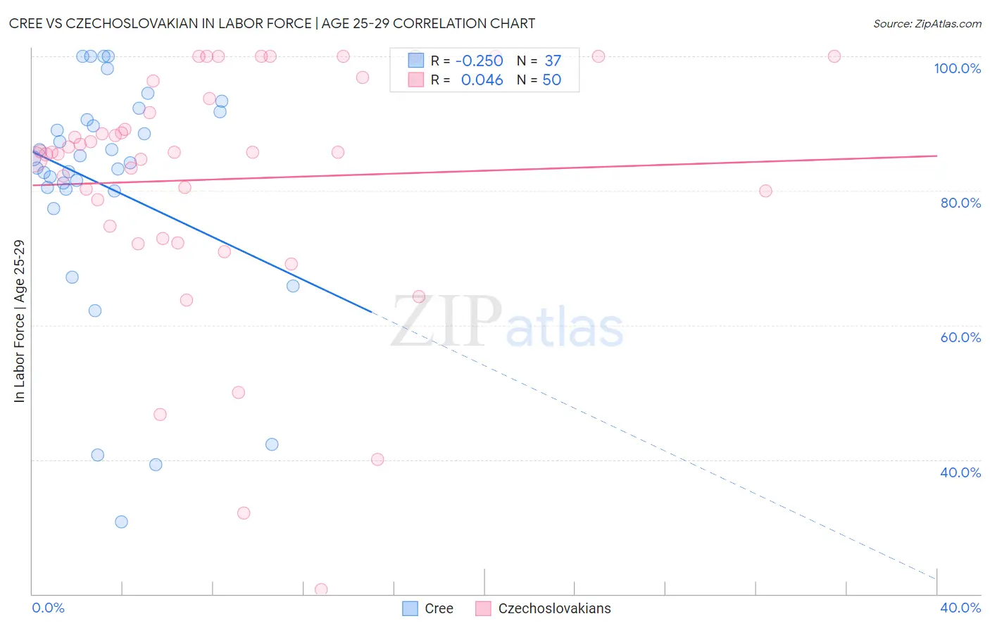 Cree vs Czechoslovakian In Labor Force | Age 25-29