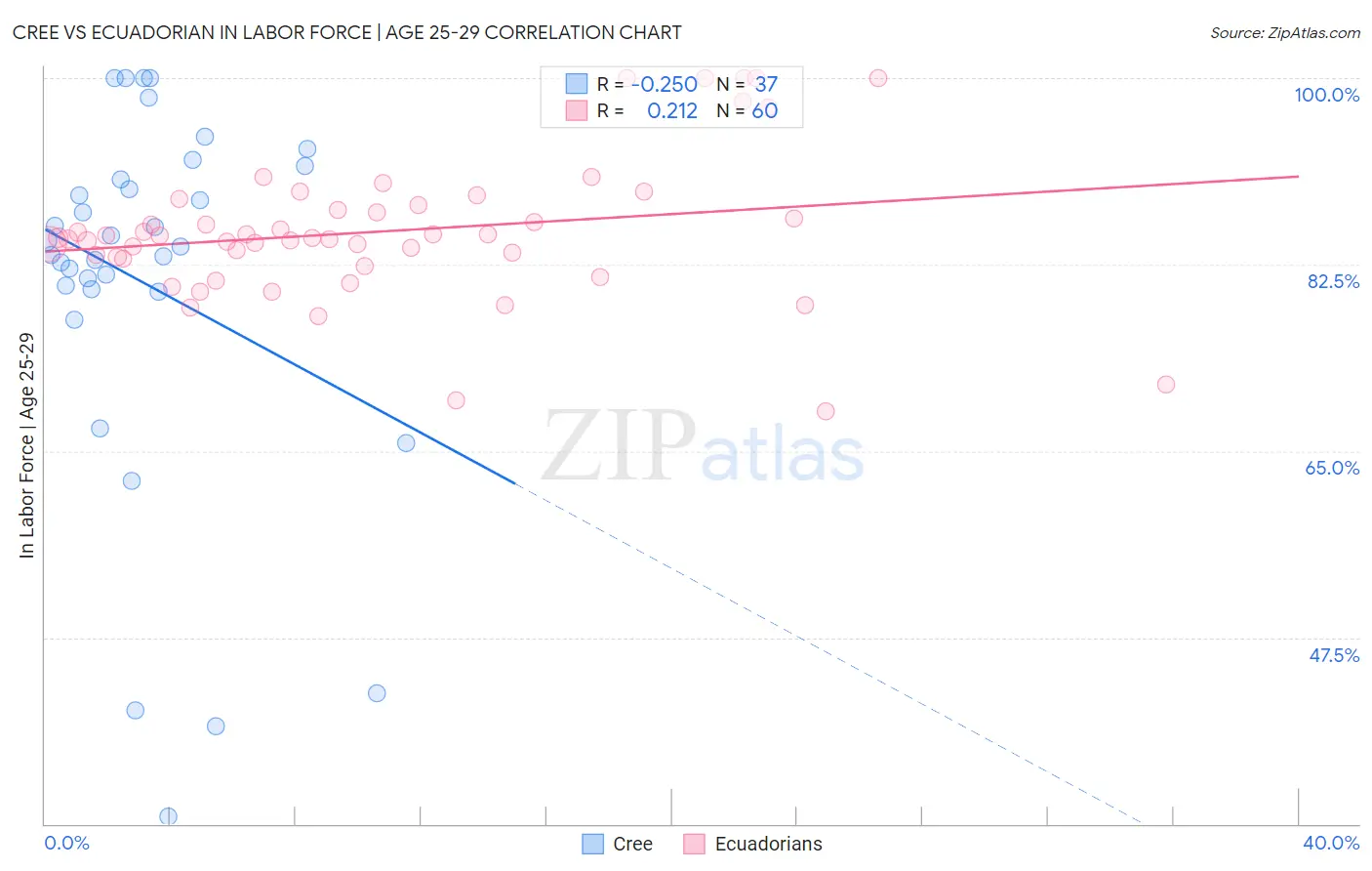 Cree vs Ecuadorian In Labor Force | Age 25-29