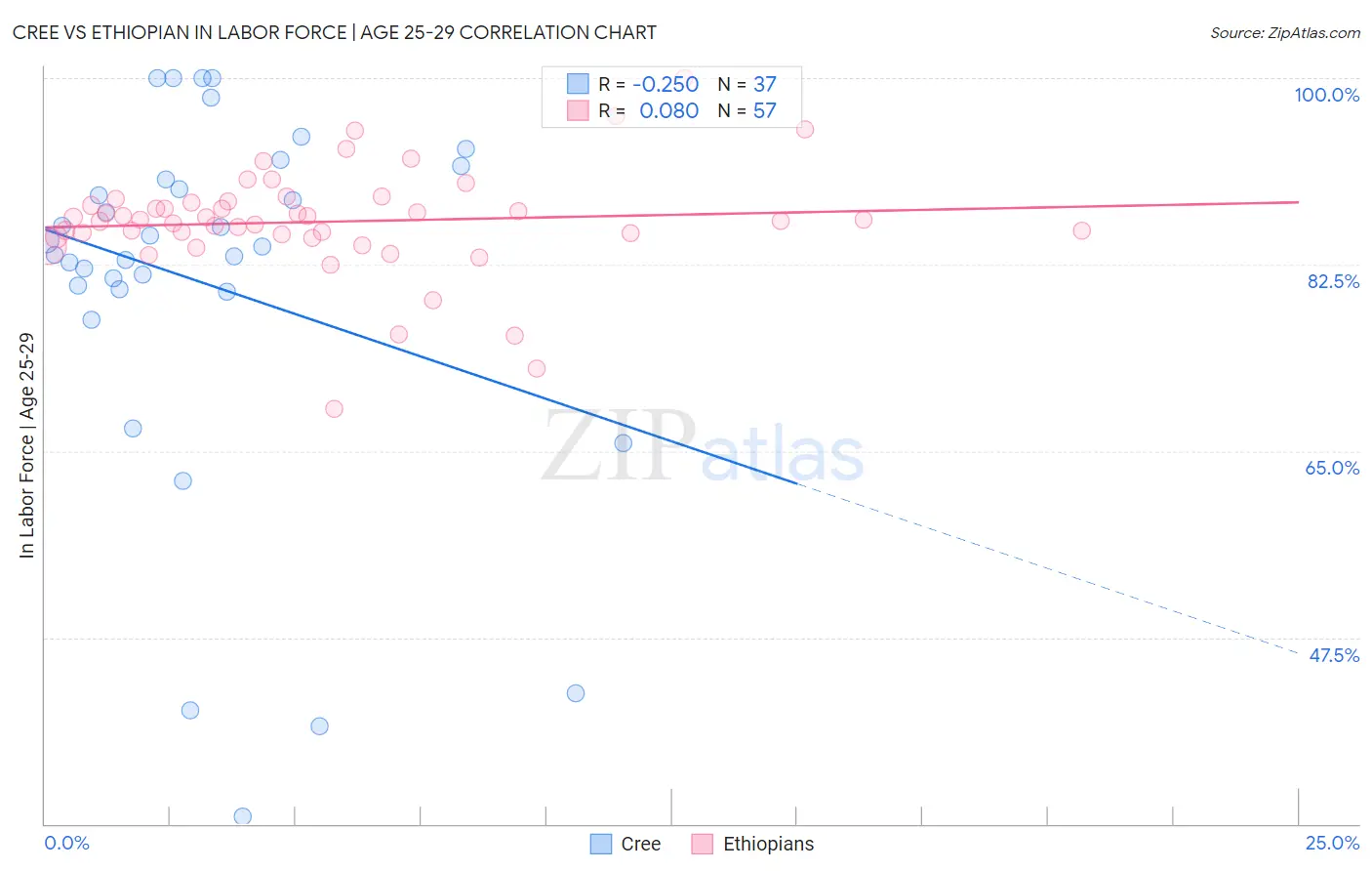 Cree vs Ethiopian In Labor Force | Age 25-29