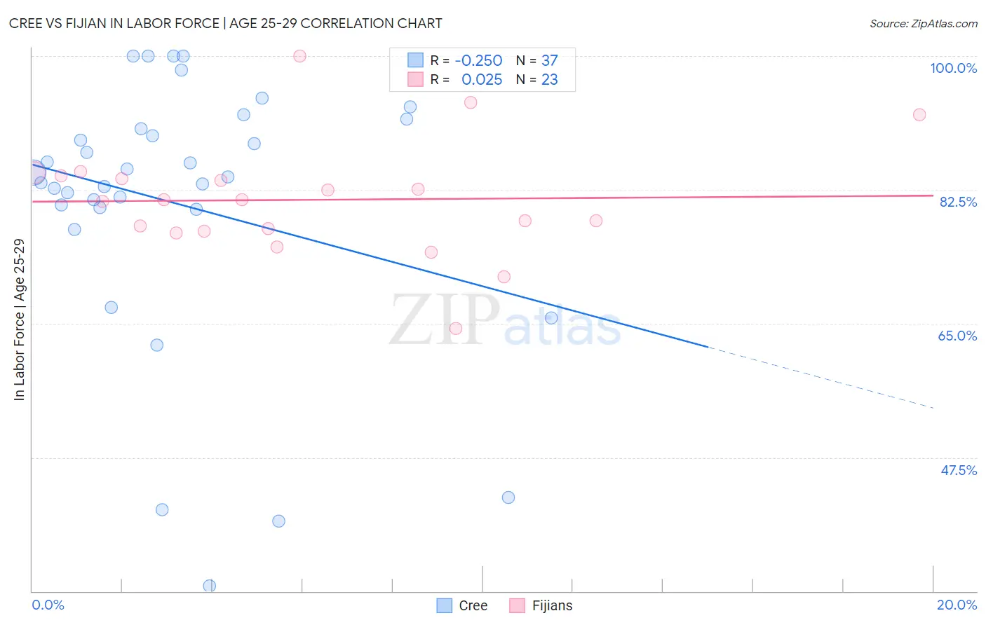 Cree vs Fijian In Labor Force | Age 25-29