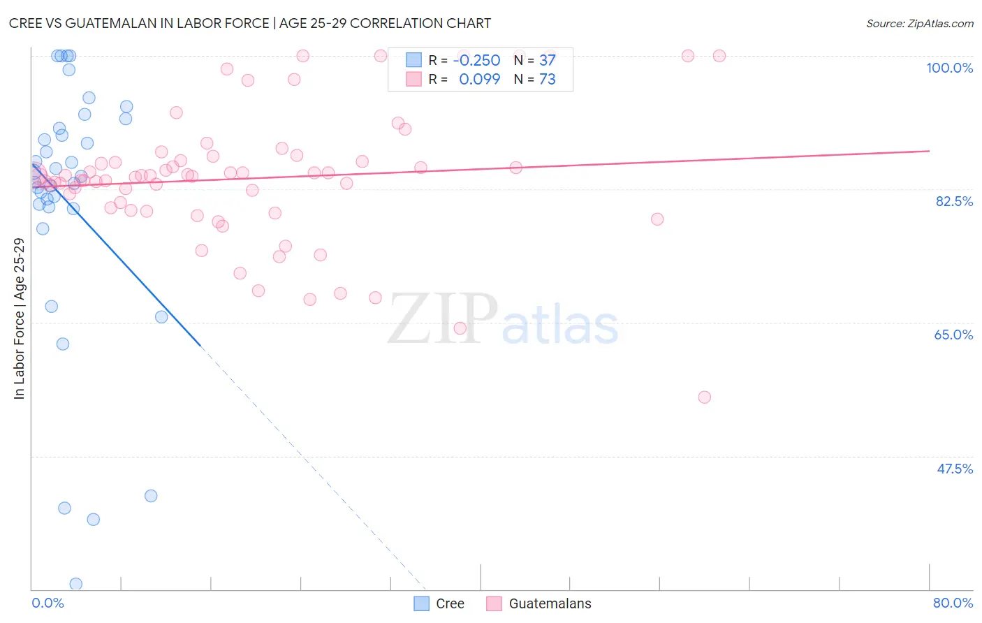 Cree vs Guatemalan In Labor Force | Age 25-29