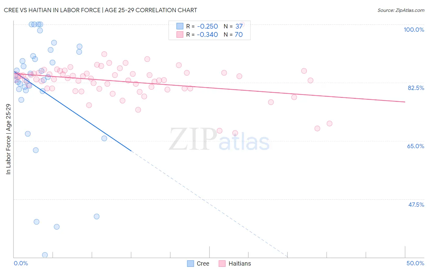 Cree vs Haitian In Labor Force | Age 25-29