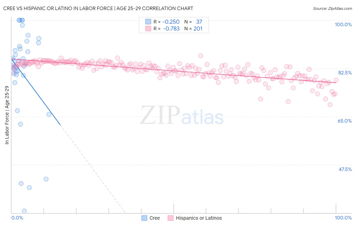 Cree vs Hispanic or Latino In Labor Force | Age 25-29