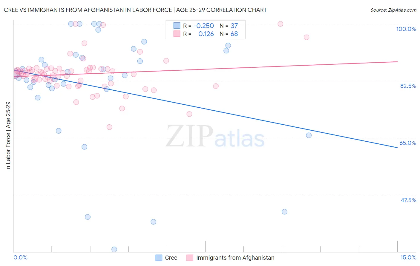 Cree vs Immigrants from Afghanistan In Labor Force | Age 25-29
