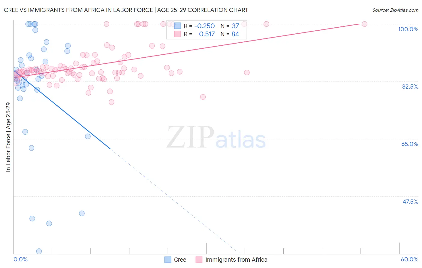 Cree vs Immigrants from Africa In Labor Force | Age 25-29
