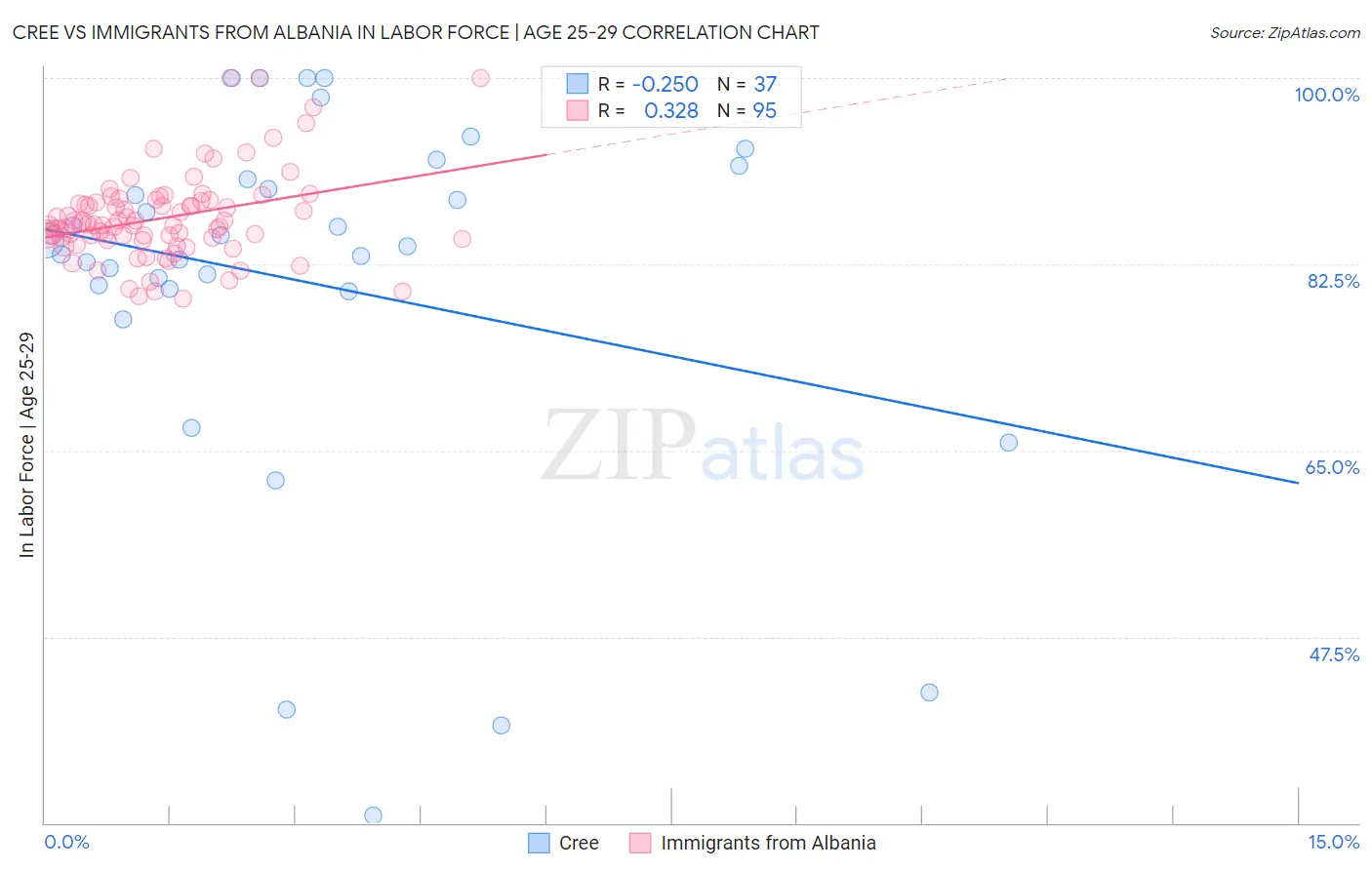 Cree vs Immigrants from Albania In Labor Force | Age 25-29