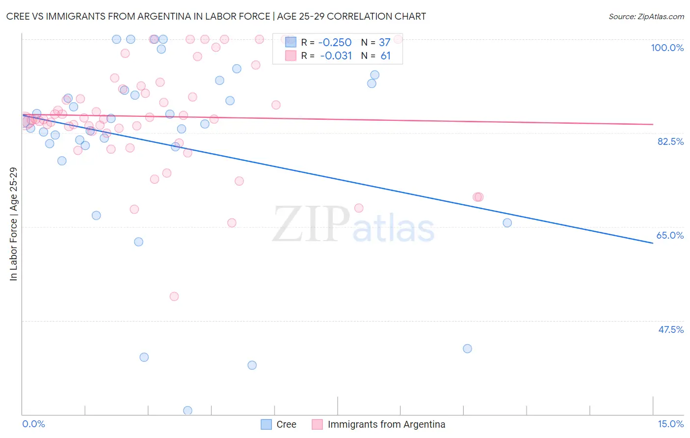 Cree vs Immigrants from Argentina In Labor Force | Age 25-29