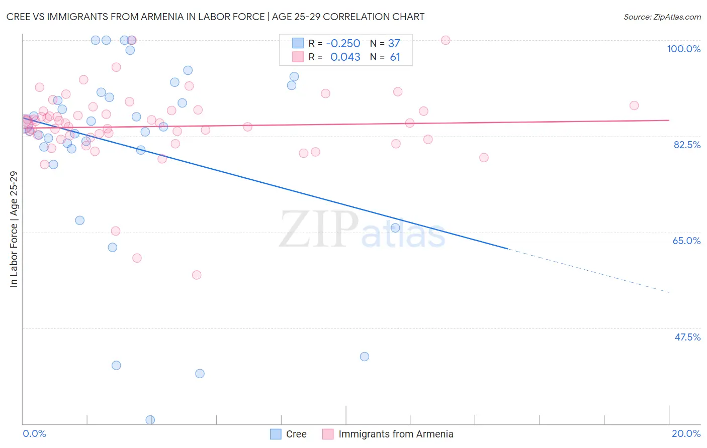 Cree vs Immigrants from Armenia In Labor Force | Age 25-29