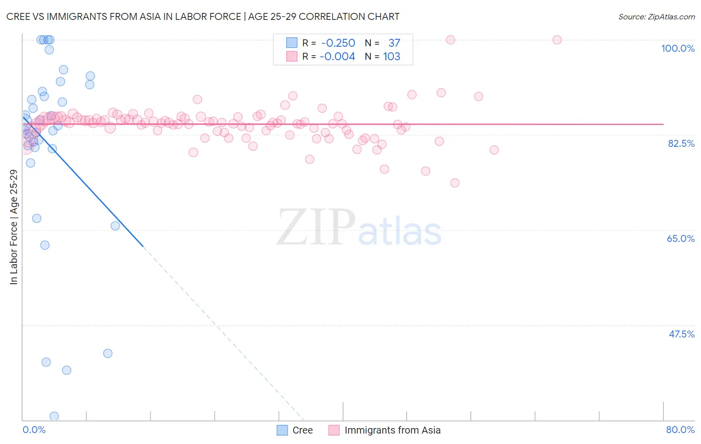 Cree vs Immigrants from Asia In Labor Force | Age 25-29