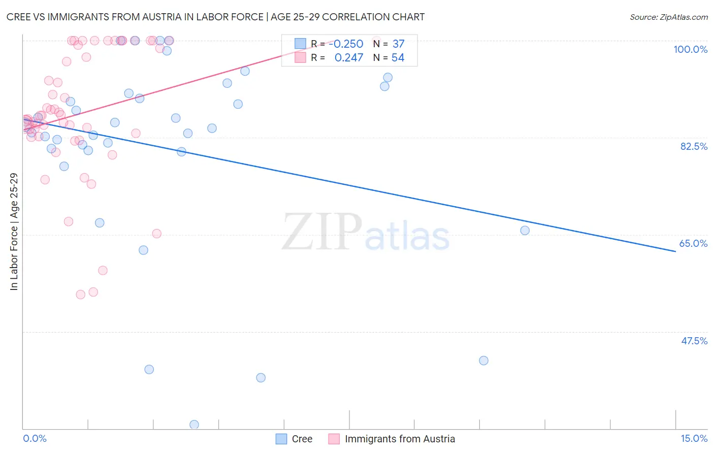 Cree vs Immigrants from Austria In Labor Force | Age 25-29