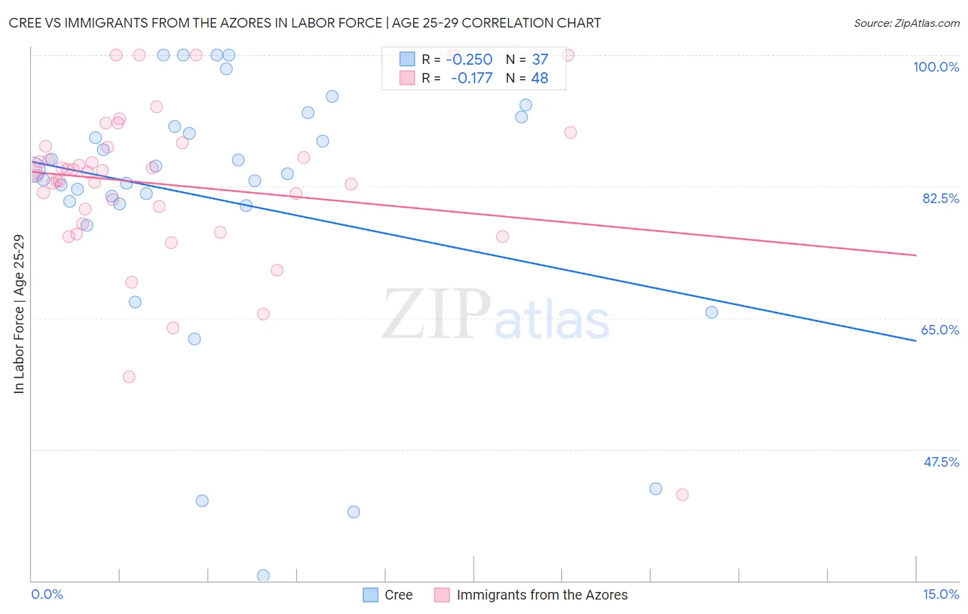Cree vs Immigrants from the Azores In Labor Force | Age 25-29