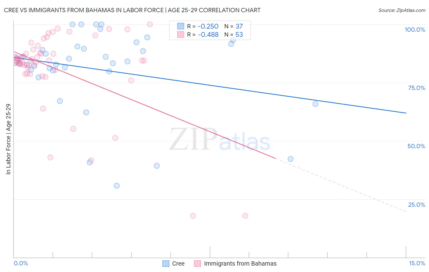 Cree vs Immigrants from Bahamas In Labor Force | Age 25-29
