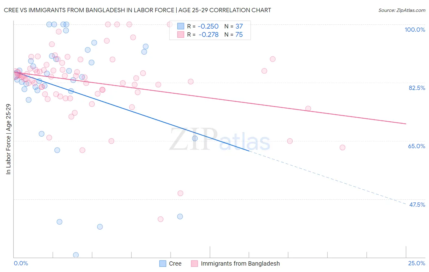 Cree vs Immigrants from Bangladesh In Labor Force | Age 25-29