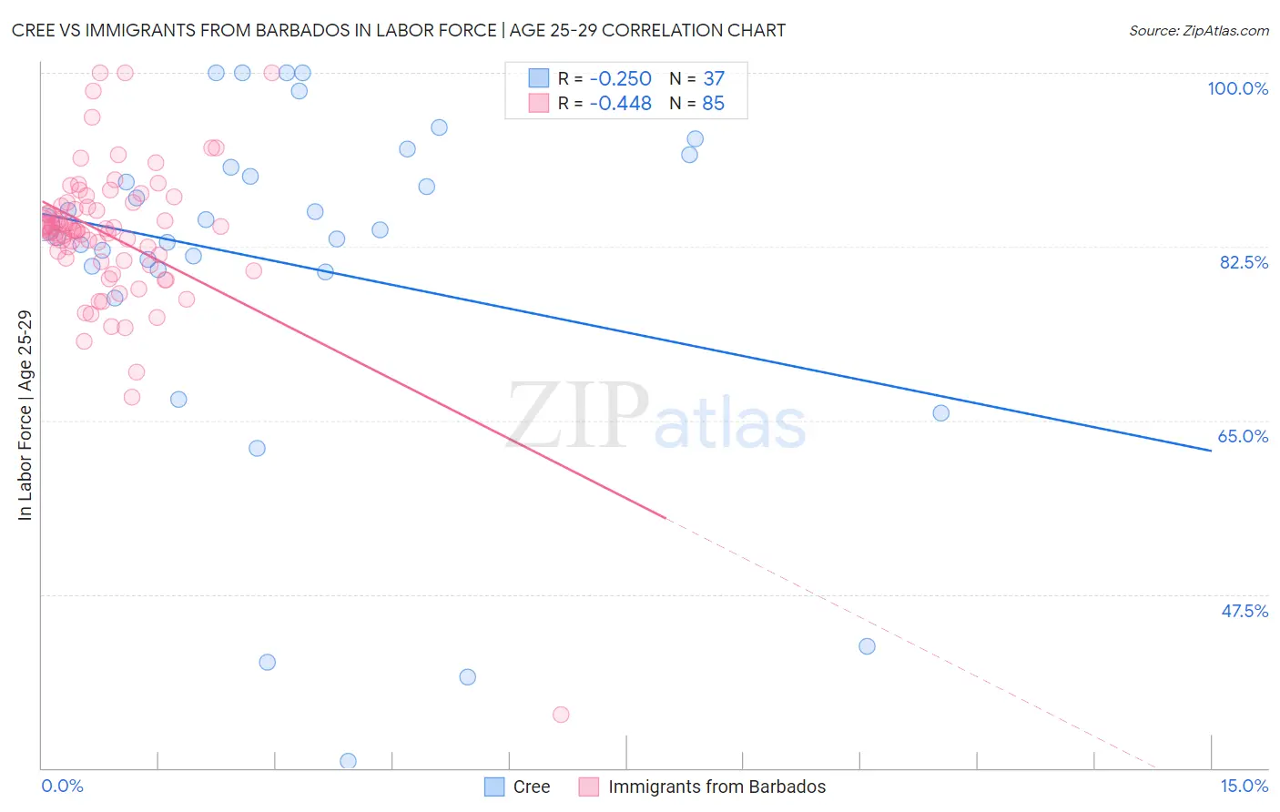 Cree vs Immigrants from Barbados In Labor Force | Age 25-29