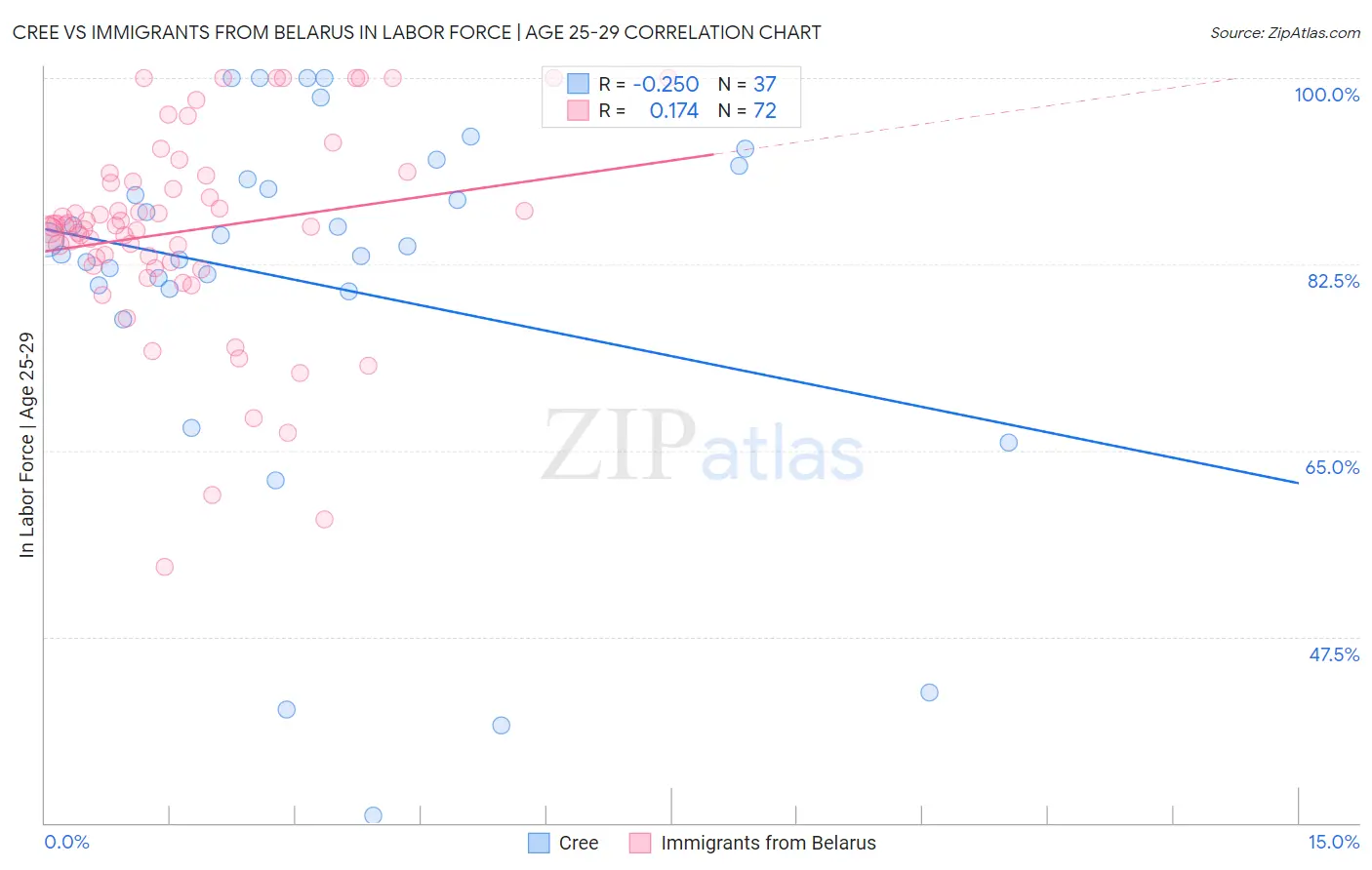 Cree vs Immigrants from Belarus In Labor Force | Age 25-29
