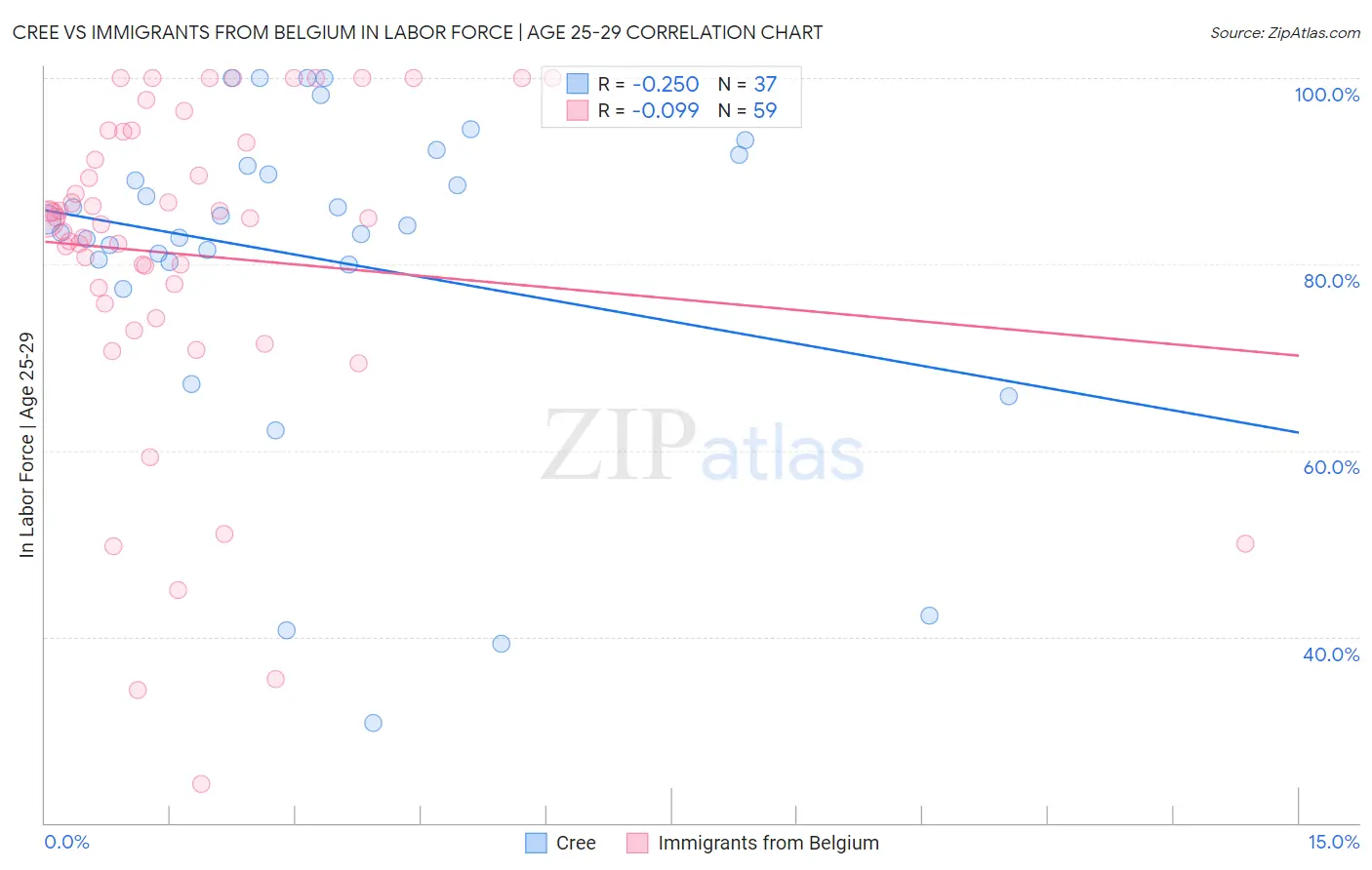 Cree vs Immigrants from Belgium In Labor Force | Age 25-29