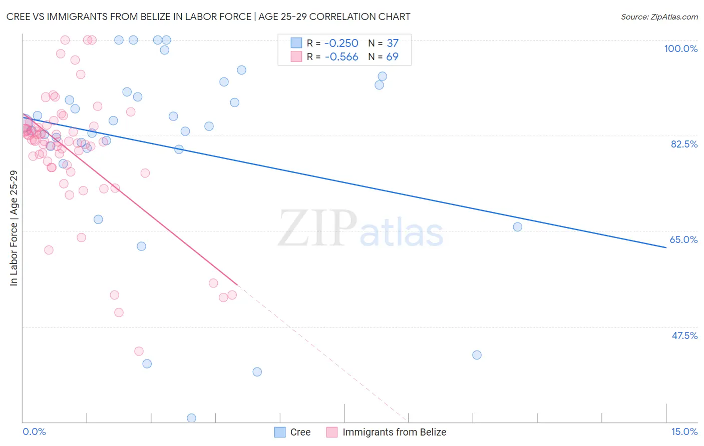 Cree vs Immigrants from Belize In Labor Force | Age 25-29