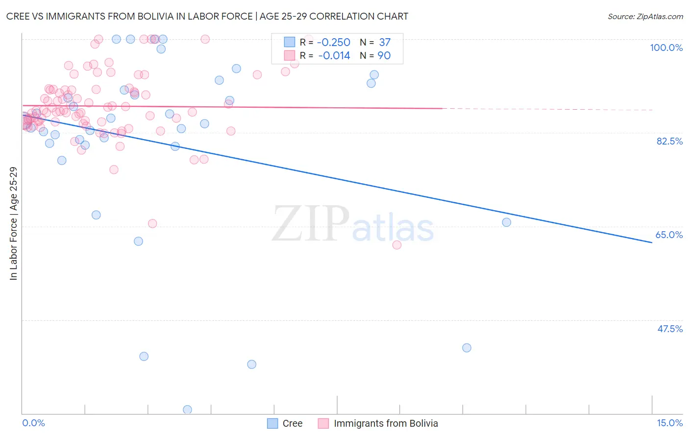 Cree vs Immigrants from Bolivia In Labor Force | Age 25-29