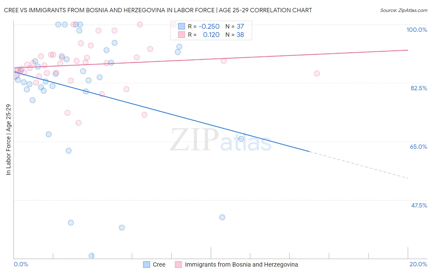 Cree vs Immigrants from Bosnia and Herzegovina In Labor Force | Age 25-29