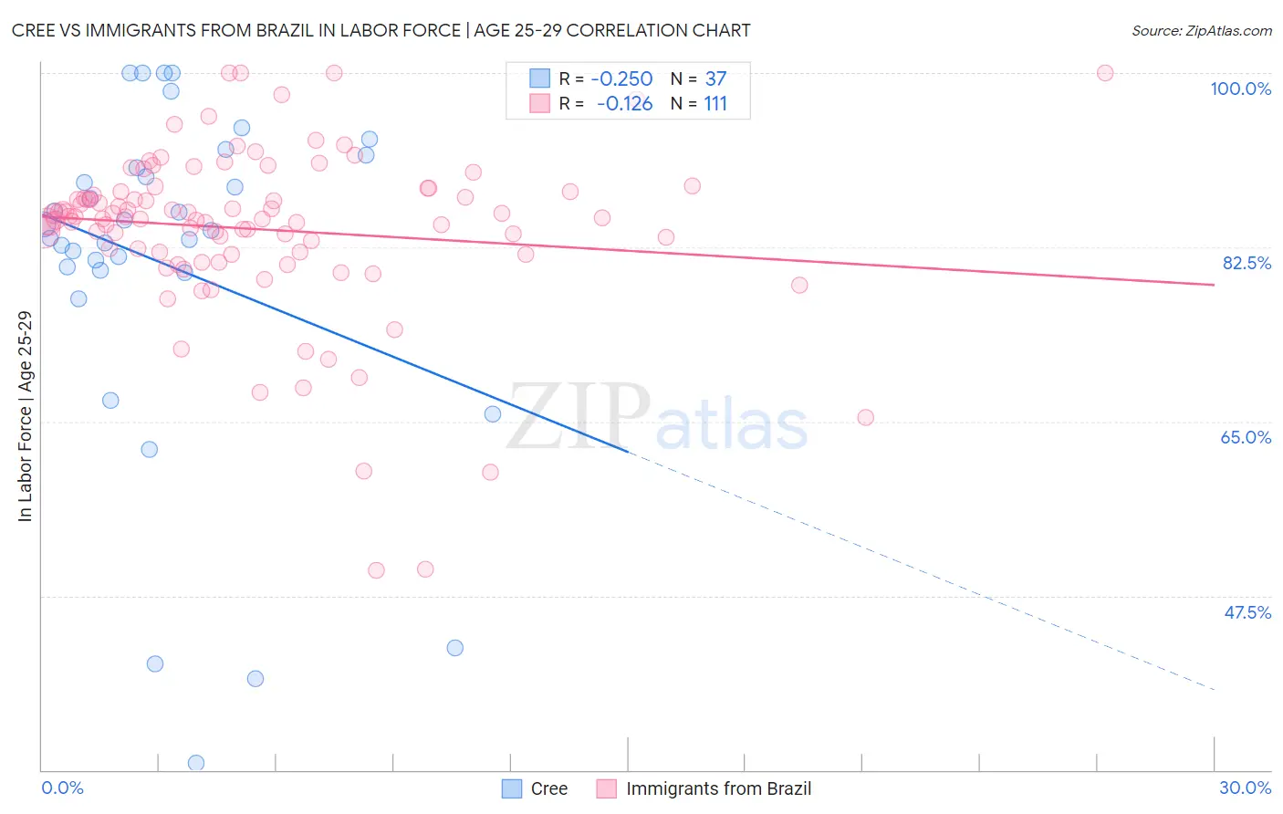 Cree vs Immigrants from Brazil In Labor Force | Age 25-29