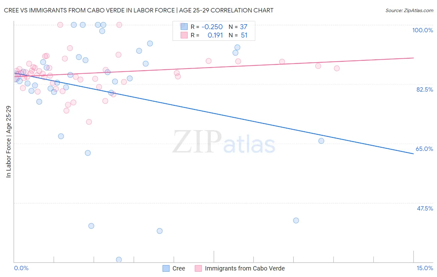 Cree vs Immigrants from Cabo Verde In Labor Force | Age 25-29