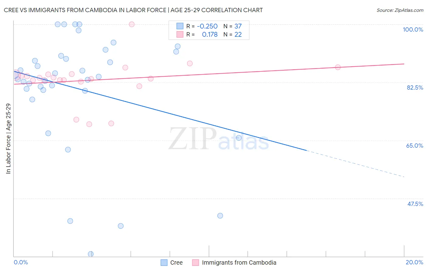 Cree vs Immigrants from Cambodia In Labor Force | Age 25-29