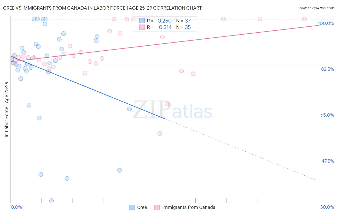 Cree vs Immigrants from Canada In Labor Force | Age 25-29