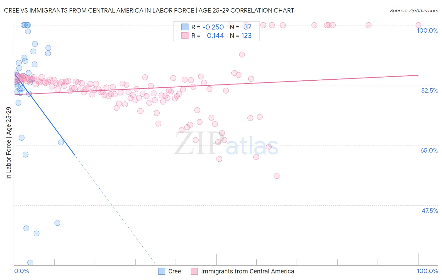 Cree vs Immigrants from Central America In Labor Force | Age 25-29