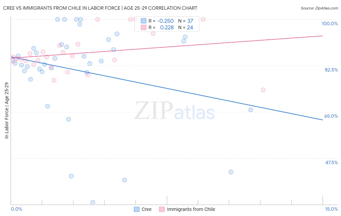 Cree vs Immigrants from Chile In Labor Force | Age 25-29