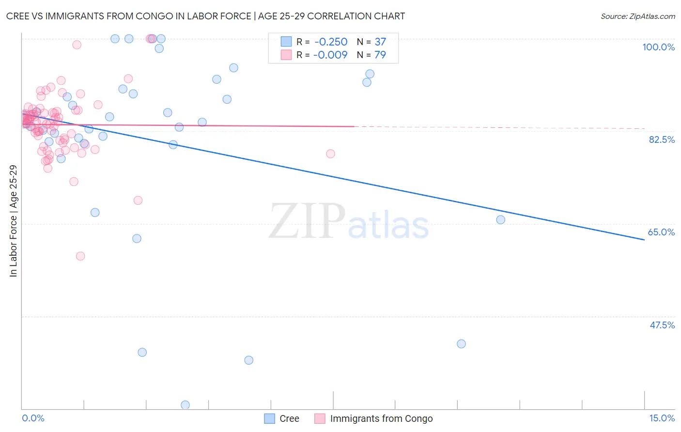 Cree vs Immigrants from Congo In Labor Force | Age 25-29