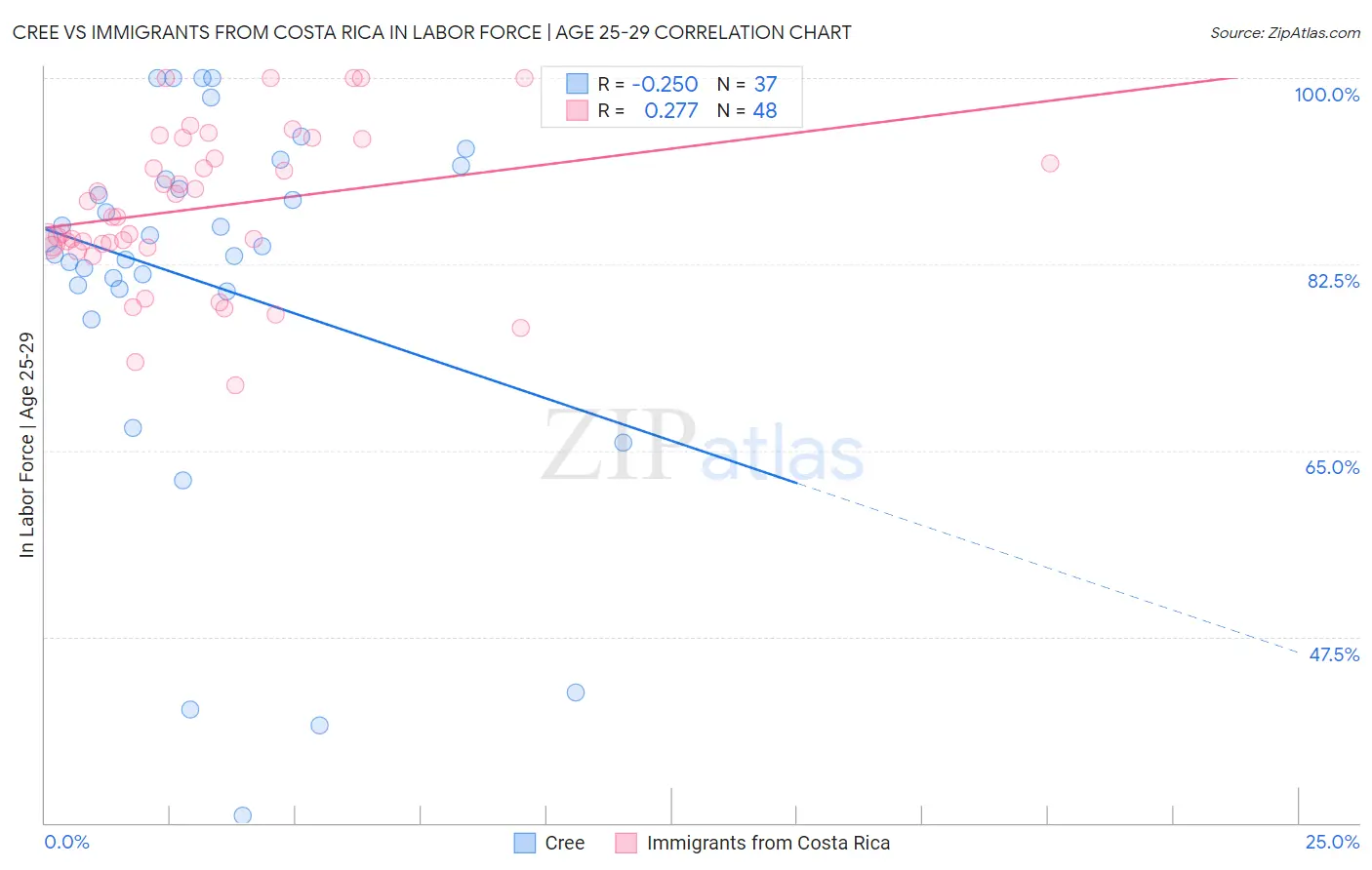 Cree vs Immigrants from Costa Rica In Labor Force | Age 25-29