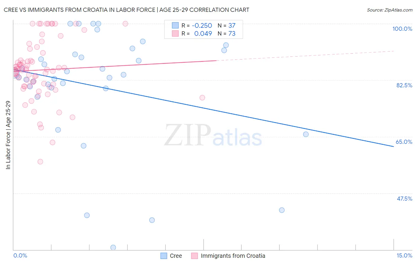 Cree vs Immigrants from Croatia In Labor Force | Age 25-29