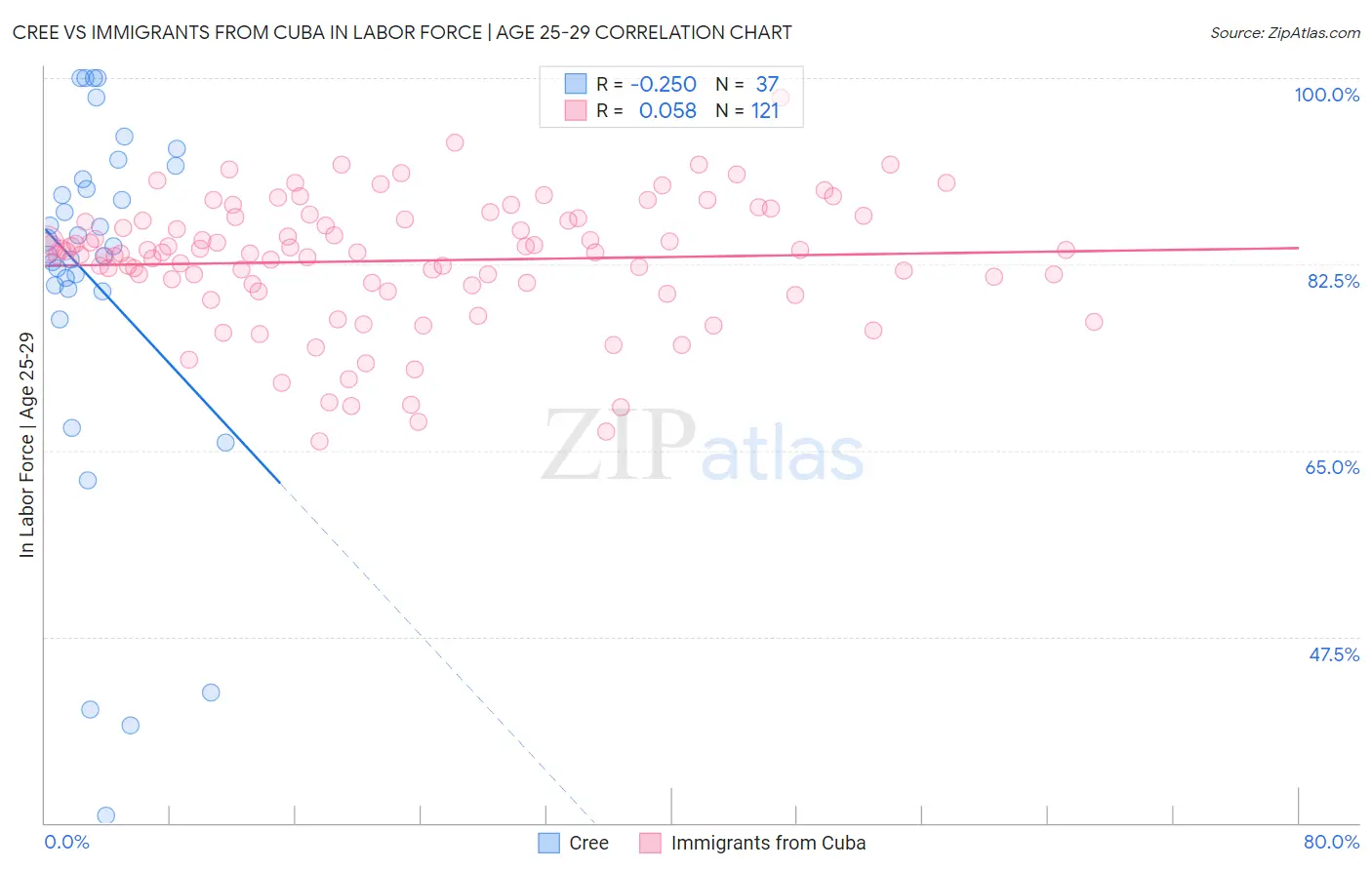 Cree vs Immigrants from Cuba In Labor Force | Age 25-29