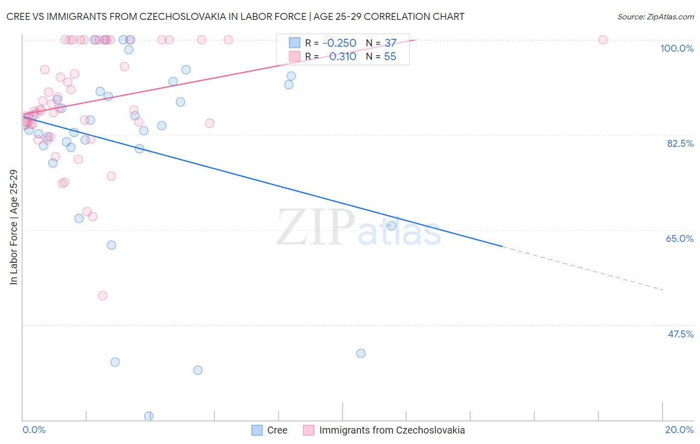 Cree vs Immigrants from Czechoslovakia In Labor Force | Age 25-29