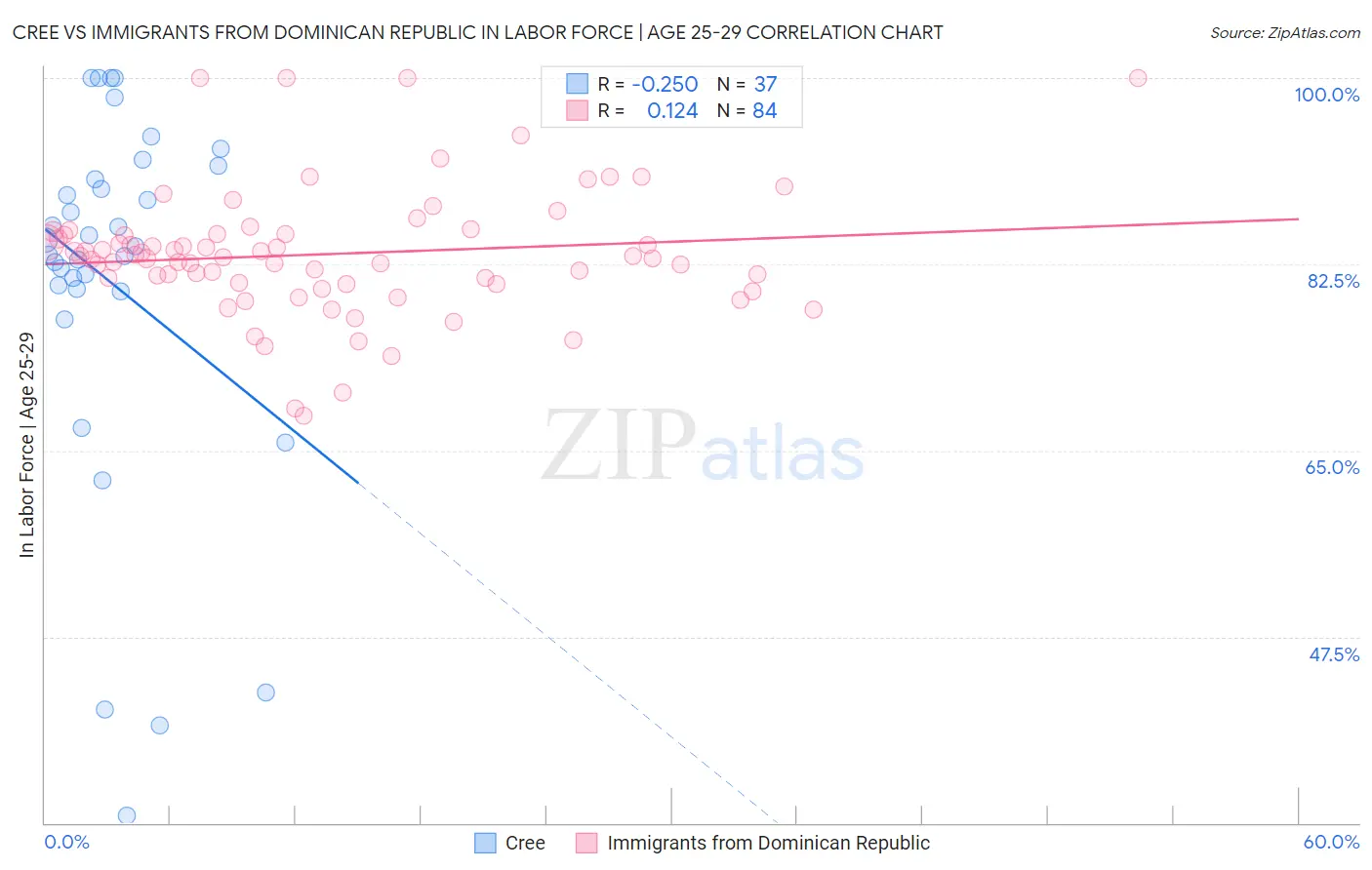 Cree vs Immigrants from Dominican Republic In Labor Force | Age 25-29