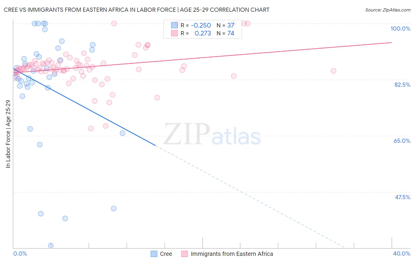 Cree vs Immigrants from Eastern Africa In Labor Force | Age 25-29