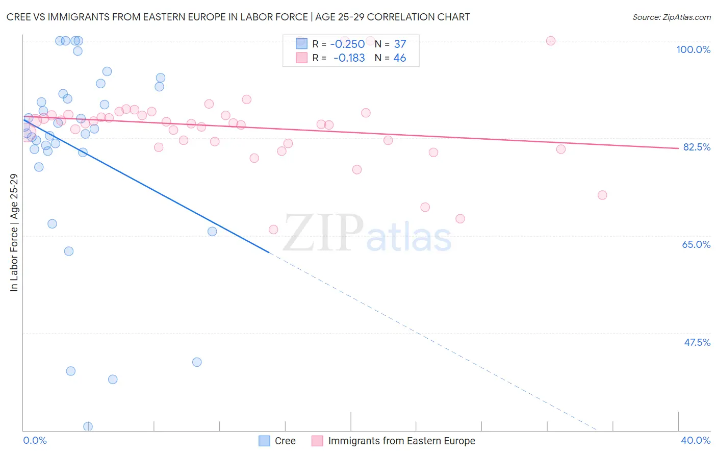 Cree vs Immigrants from Eastern Europe In Labor Force | Age 25-29