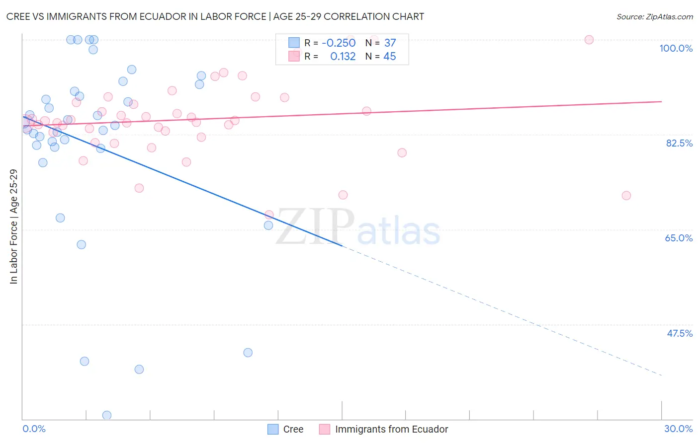 Cree vs Immigrants from Ecuador In Labor Force | Age 25-29